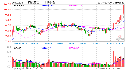 image_sinajs_cn_newchart_png_k_cn_sh601216_073157.png