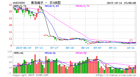 sh600690.png