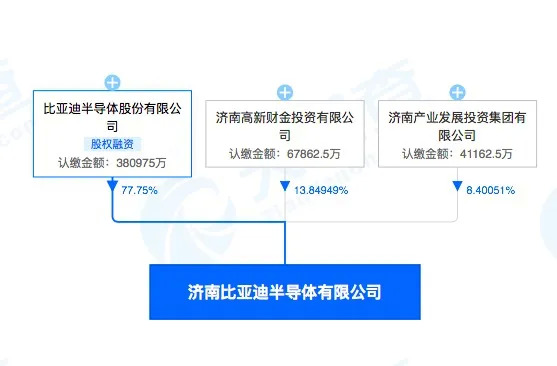 比亚迪在济南成立半导体公司注册资本49亿元