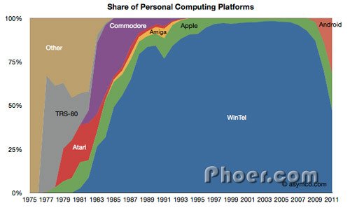 гй˾Asymcoʦ˹µŷƣͳx86ܹWindows PCWintelȫ˼豸еķݶѾ50%