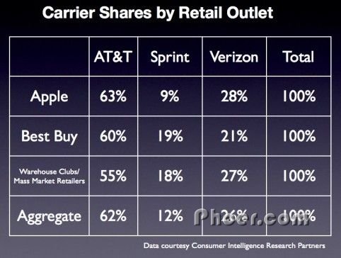 ƻ۵۳iPhoneУSprintռΪ9%AT&Tռ63%Verizonռ28%